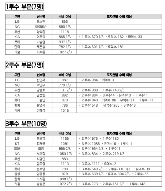 후보는 총 166명, 단장 감독 코치가 뽑는다…포지션별 최고의 수비는 누…