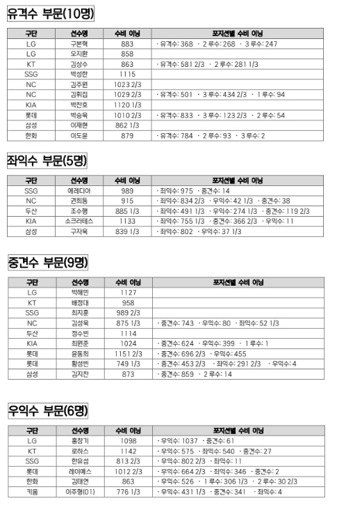 후보는 총 166명, 단장 감독 코치가 뽑는다…포지션별 최고의 수비는 누…