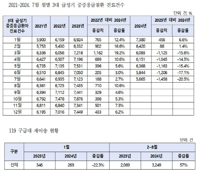 "권역응급센터 중증 환자 진료 14% 줄고 119 재이송은 57% 급증"