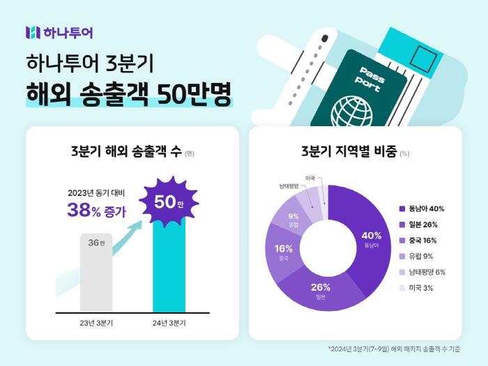 하나투어, 3분기 해외 패키지 송출객 50만…전년동기 대비 38% ↑