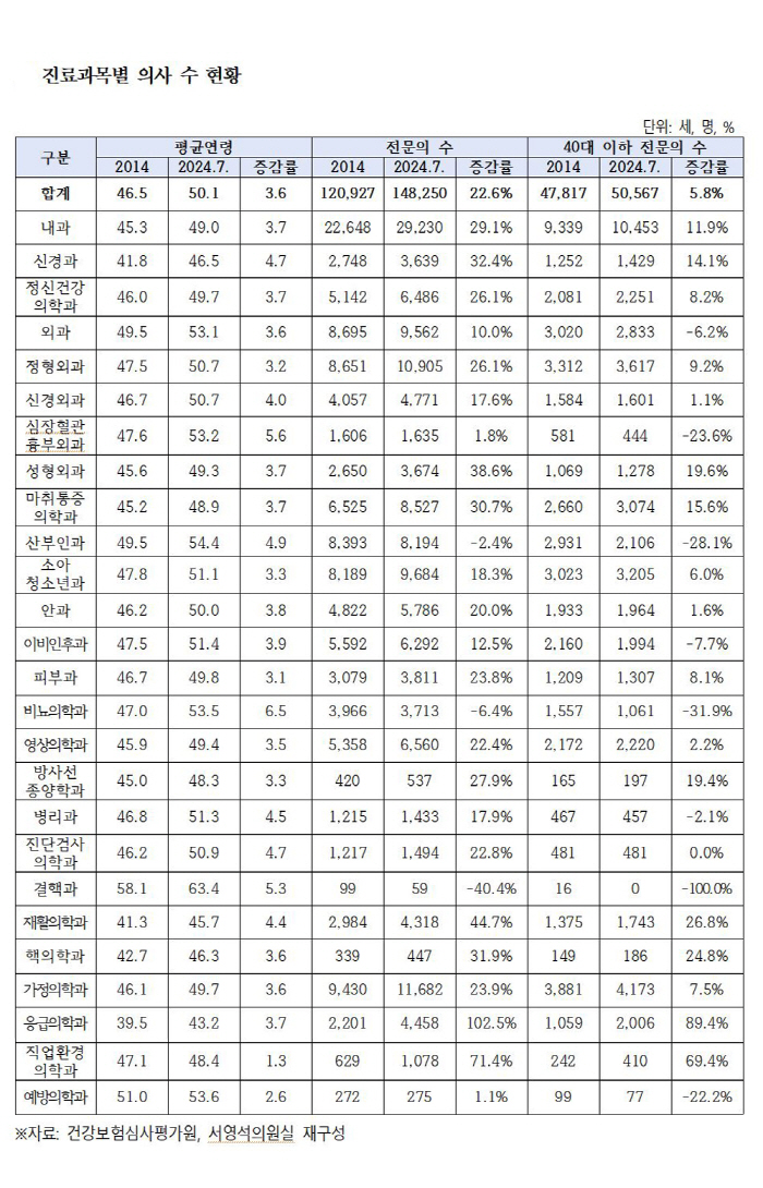 10년간 전문의 2만 7천명 늘어…평균 연령 3.6세 증가