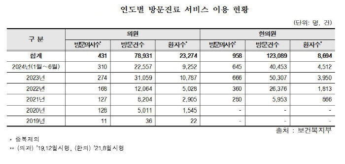 "방문진료 시범사업 참여율 2.3% 불과…10명 중 3명만 다시 이용"