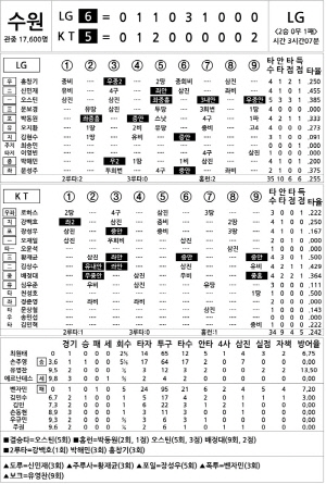 [2024 KBO리그 기록실] LG vs KT (10월 8일)