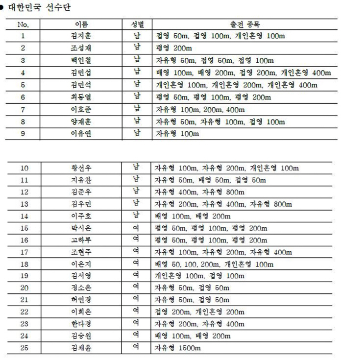 "마르샹X판잔러X김우민X황선우" '수영 월클' 전쟁,다시 보는 파리올림픽…