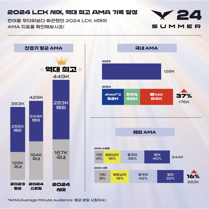 LCK 서머 시즌, 평균 분당 시청자수 역대 최고 기록, 해외 시청자수 …