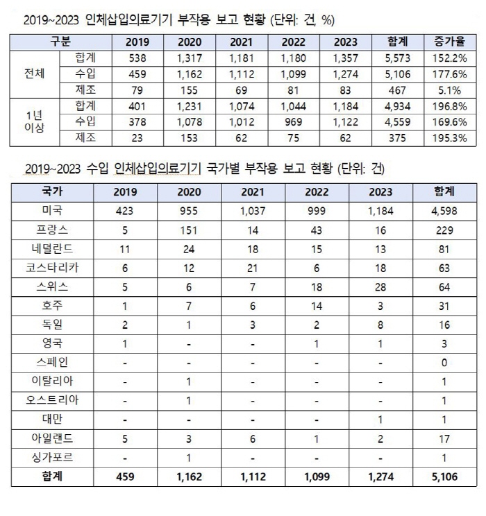 인체삽입의료기기 부작용 5년간 5573건…가슴 보형물 '최다'