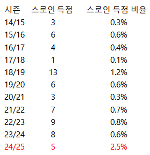 "손흥민도 당했다" 스로인에 의한 득점비율 10년새 최고…EPL에 부는 …