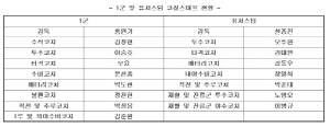 LG 파이어볼러→키움 팔색조, 은퇴 선언 통산 50승 투수, 1군 불펜코치로 새 출발[공식발표]