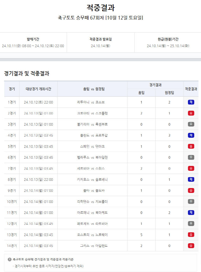 축구토토 승무패 67회차 결과 '총적중금 10억, 1등 적중 23건'…승…