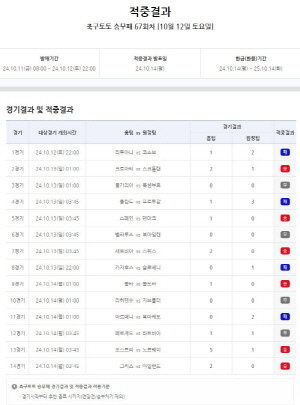 축구토토 승무패 67회차 결과 '총적중금 10억, 1등 적중 23건'…승무패 68회차 15일 오후 8시까지 구매 가능