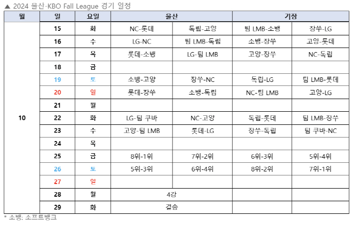 한국야구 유망주, 日·멕시코·중국·쿠바 선수와 맞대결 펼친다…울산-KBO…