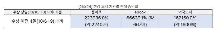 [책] "베스트셀러 1위부터 10위까지 모두 한강"…노벨문학상 '한강 신…