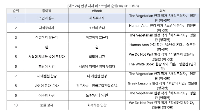 [책] "베스트셀러 1위부터 10위까지 모두 한강"…노벨문학상 '한강 신…