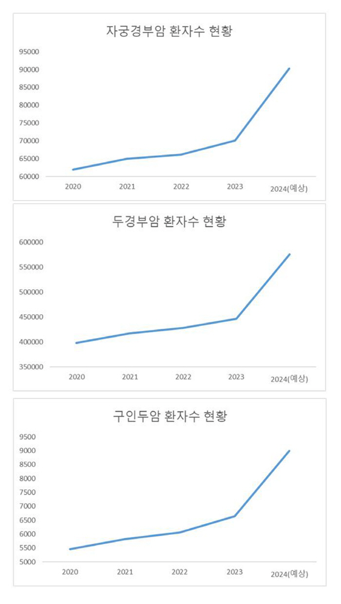 "자궁경부암 환자 매년 증가에도 국가예방접종 예산 감소"