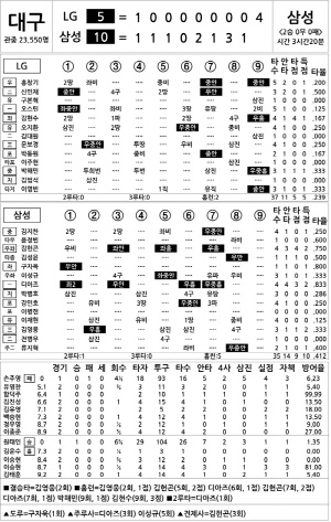 [2024 KBO리그 기록실] LG vs 삼성 (10월 15일)