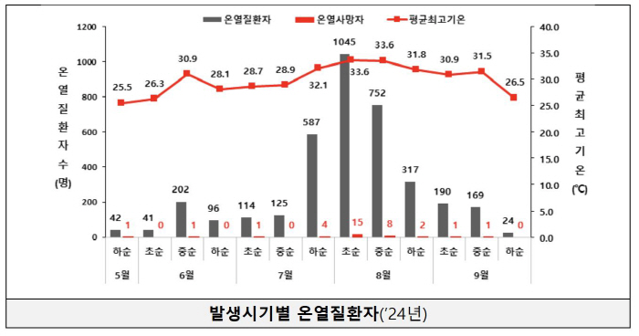 올해 온열 질환자·사망자 역대 두 번째 최다…사인 대부분은 '열사병'