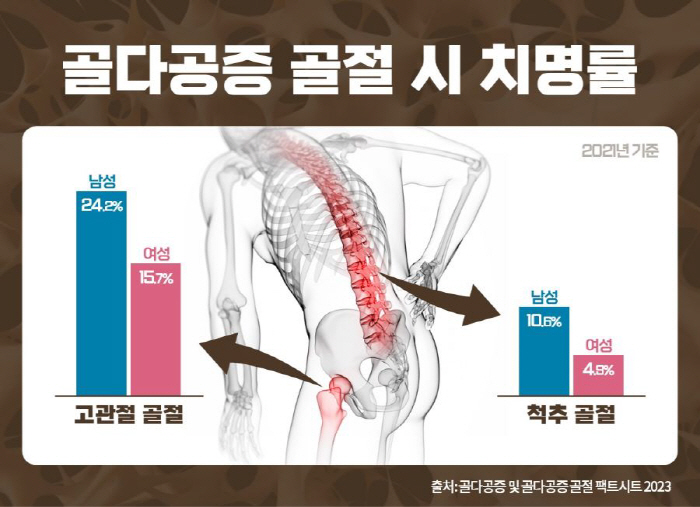 남성도 골다공증 위험…척추 골절 후 1년 내 치명률 여성의 2배