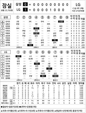 [2024 KBO리그 기록실] 삼성 vs LG (10월 17일)