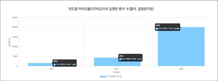 마이코플라즈마 폐렴균 입원환자, 작년 대비 350% 증가…치료 늦어지면 …