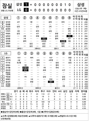 [2024 KBO리그 기록실] 삼성 vs LG (10월 19일)