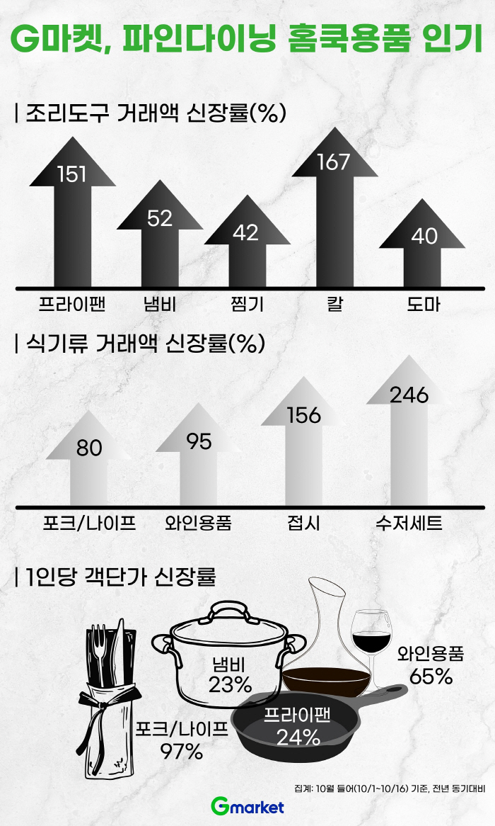 '흑백요리사' 열풍에 파인다이닝 관심 ↑…프리미엄 조리도구·식기 판매 급…