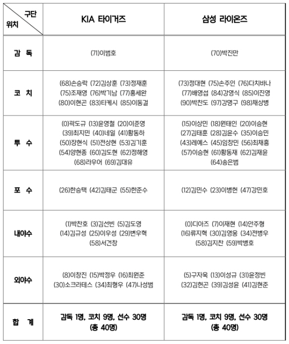 [공식발표]"미국까지 갔는데" 코너 결국 KS 엔트리 승선 불발…'KS …