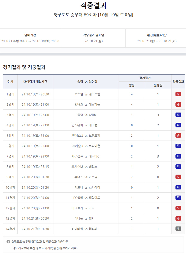 '총 환급금 약 13억, 1등 독식 6억여원'…축구토토승무패 69회차 적…