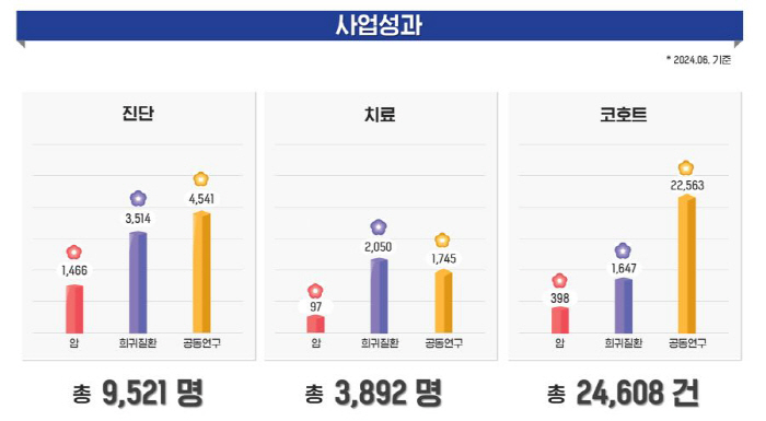 서울대병원, 이건희 소아암·희귀질환 극복사업 성과와 비전 공유