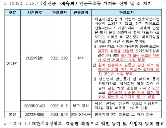 국감장 초황당 '킥복싱 진짜회장' 누구? 대한체육회가 답했다