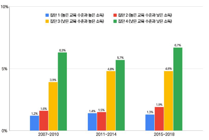 "소득·교육 수준 낮은 계층, 심뇌혈관 질환 위험 높아"