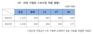 정몽규 회장 집중포화속 '체육인'임오경 의원의 소신발언 