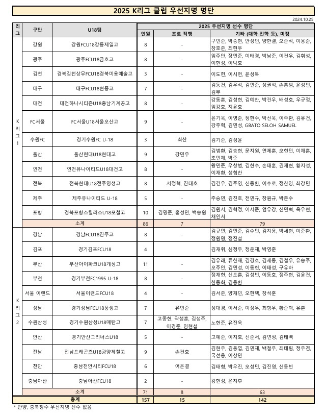 [오피셜]"서정혁→손건호→홍성민" K리그 2025시즌 우선지명 선수 명단…