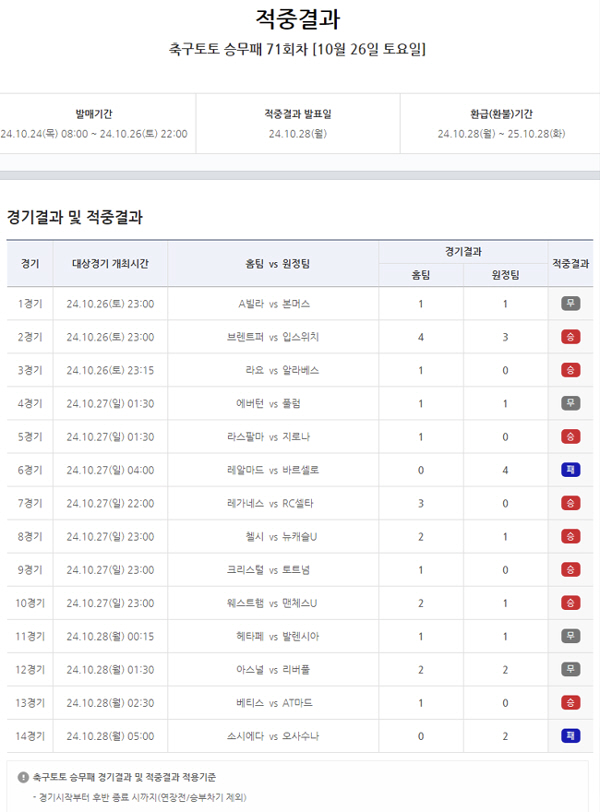 '1등 적중금 13억원 이월 발생'…축구토토승무패71회차 적중결과 발표