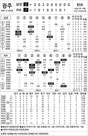 [2024 KBO리그 기록실] 삼성 vs KIA (KS5) (10월 28일)