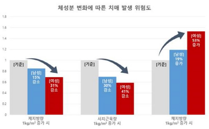 근육량 늘면 치매 위험 감소…지방량 증가하면 치매 위험 늘어