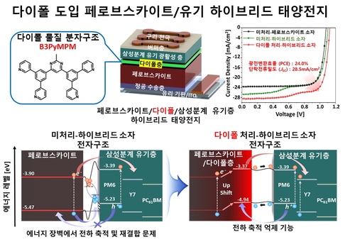 KAIST, 페로브스카이트 혼종 태양전지 세계 최고 효율 달성