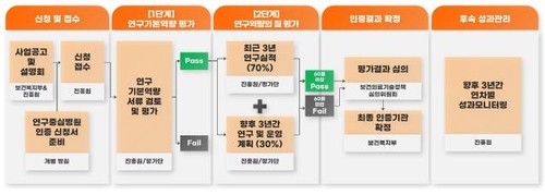 복지부, 내달 29일까지 연구중심병원 인증 신청 접수