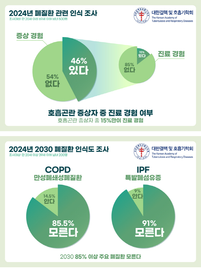 MZ세대 85% 이상 모르는 'COPD'…숨가쁨 등 있다면 주의