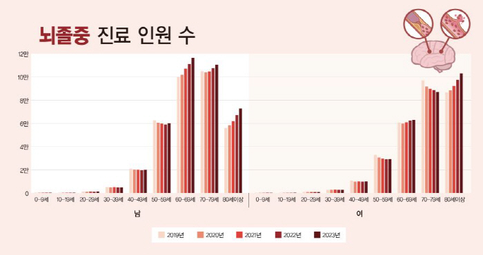 찬 바람 부는 가을 '뇌졸중' 주의…팔다리 힘 빠지고 얼굴 한쪽 마비 등…