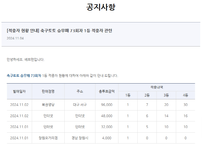 "총 적중금 12억, 1등 적중 4건 발생" 축구토토 승무패 73회차 적…