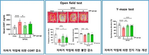 "태반 추출물, 외상후스트레스장애 치료에 효과"