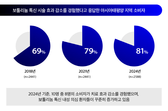 ASCEND, 안전한 보툴리눔 톡신 사용 위한 글로벌 합의안 발표