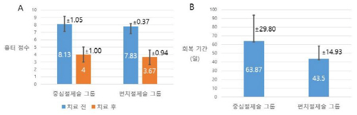 난치성 켈로이드 흉터 새 치료법 제시…상처 회복 기간 30% 이상 줄여