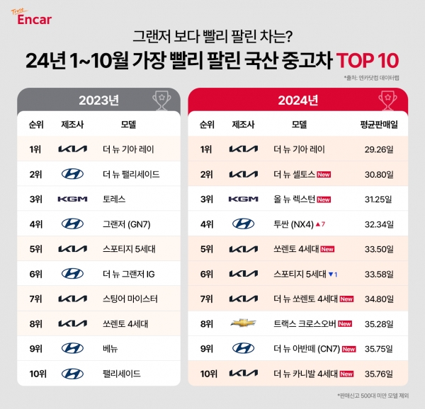 그랜저 보다 빨리 팔린 중고차..기아 레이 최강 인기