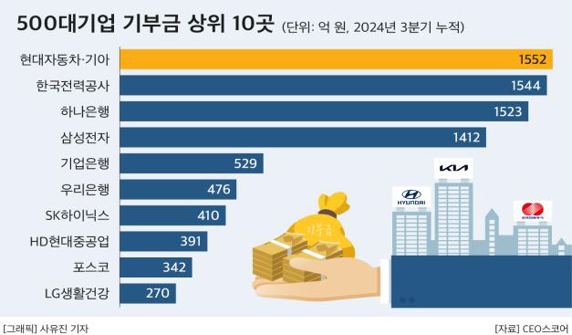 500대 기업 3분기 누적 기부금 4%↑…현대차·기아 2년 연속 1위