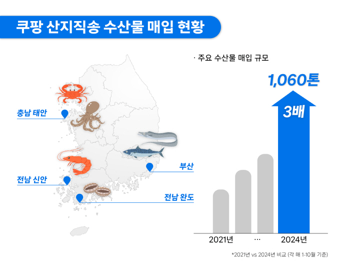 쿠팡, 산지직송 수산물 매입 1000톤 돌파…"3년 만에 3배 늘어"