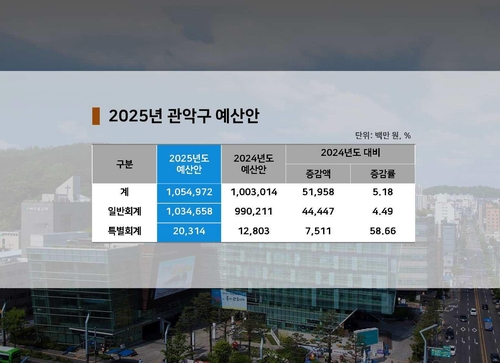 관악구, 내년 예산안 1조550억원…"복지 분야에 65% 투입"