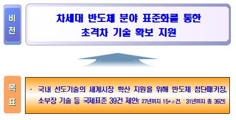 7년 내 반도체 국제표준 39건 개발…초격차 기술 확보 지원