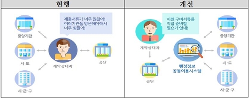 협력사 부담 뚝…철도공단, 대금 지급서류 간소화 시스템 운영