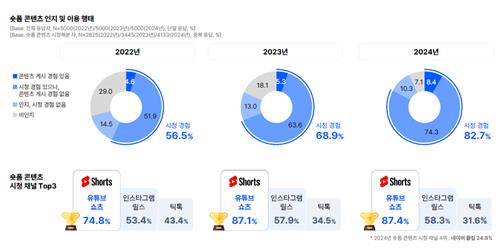 "10명 중 8명은 숏폼 시청 경험…유튜브쇼츠 가장 많아"